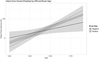 Effect of Oxygen Extraction (Brush-Sign) on Baseline Core Infarct Depends on Collaterals (HIR)